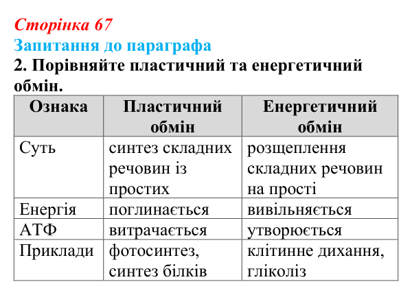 Відповідь до завдання 2 (с. 67) з біології для 9 класу, Андерсон 2026: § 15 Обмін речовин і перетворення енергії у клітині