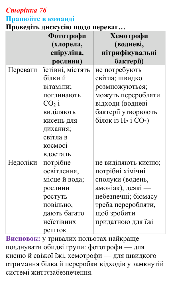 Відповідь до завдання для роботи в команді (с. 76) з біології для 9 класу, Андерсон 2026: § 18 Хемосинтез та його...