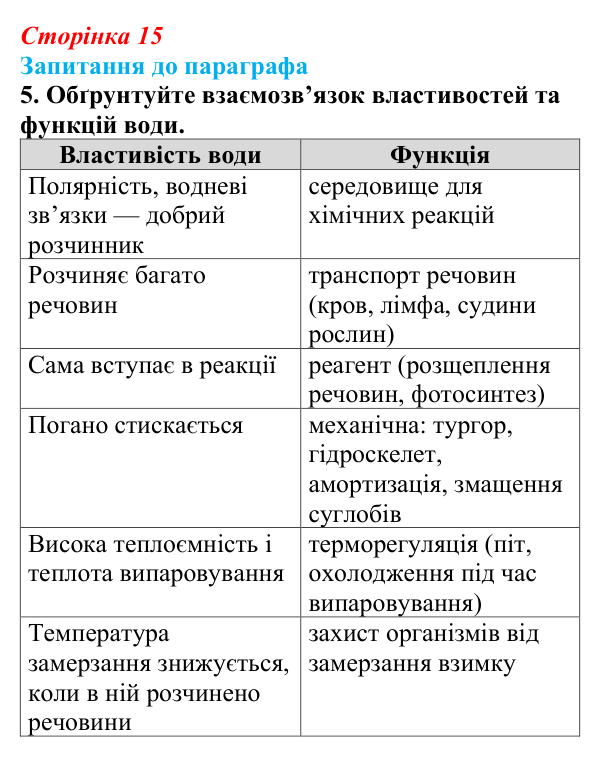 Відповідь до завдання 5 (с. 15) з біології для 9 класу, Андерсон 2026: § 2 Хімічний склад клітини. Неорганічні сполуки