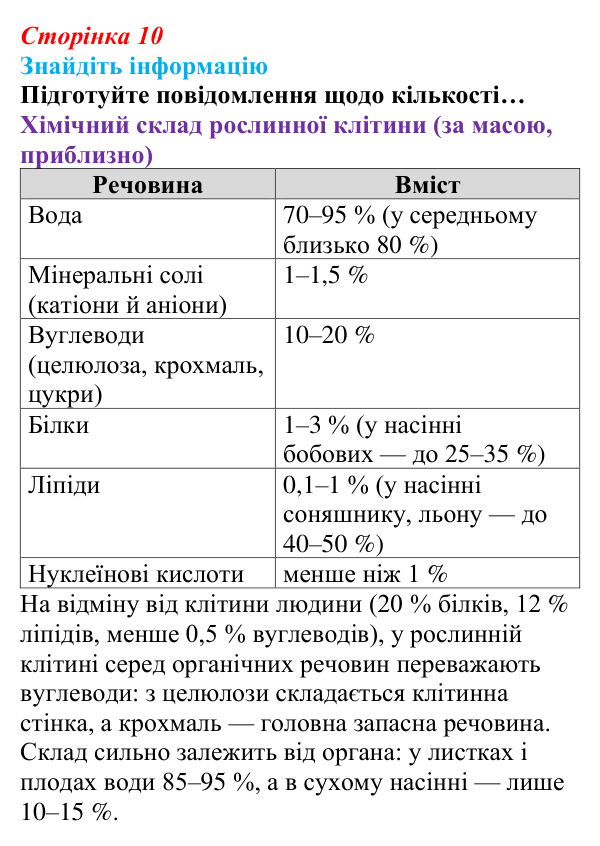 Відповідь до завдання на пошук інформації (с. 10) з біології для 9 класу, Андерсон 2026: § 2 Хімічний склад клітини...