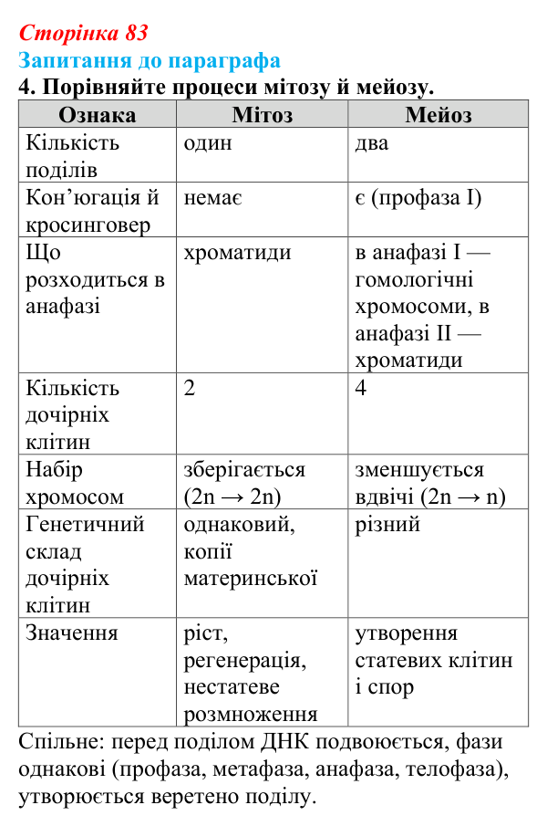 Відповідь до завдання 4 (с. 83) з біології для 9 класу, Андерсон 2026: § 21 Мейоз та його біологічна роль
