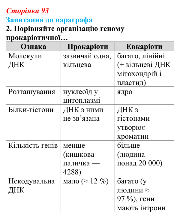 Відповідь до завдання 2 (с. 93) з біології для 9 класу, Андерсон 2026: § 23 Зберігання генетичної інформації в клітинах