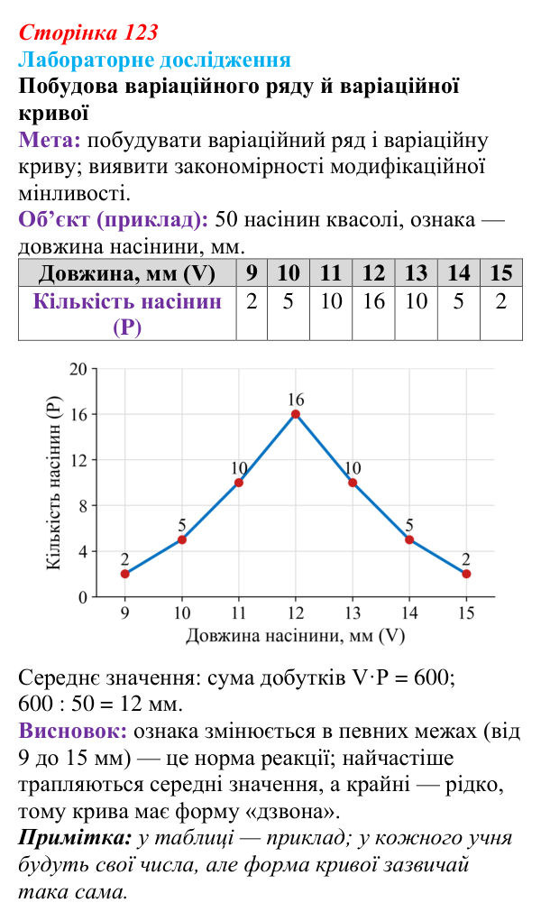 Відповідь до лабораторного дослідження (с. 123) з біології для 9 класу, Андерсон 2026: § 32 Модифікаційна мінливість