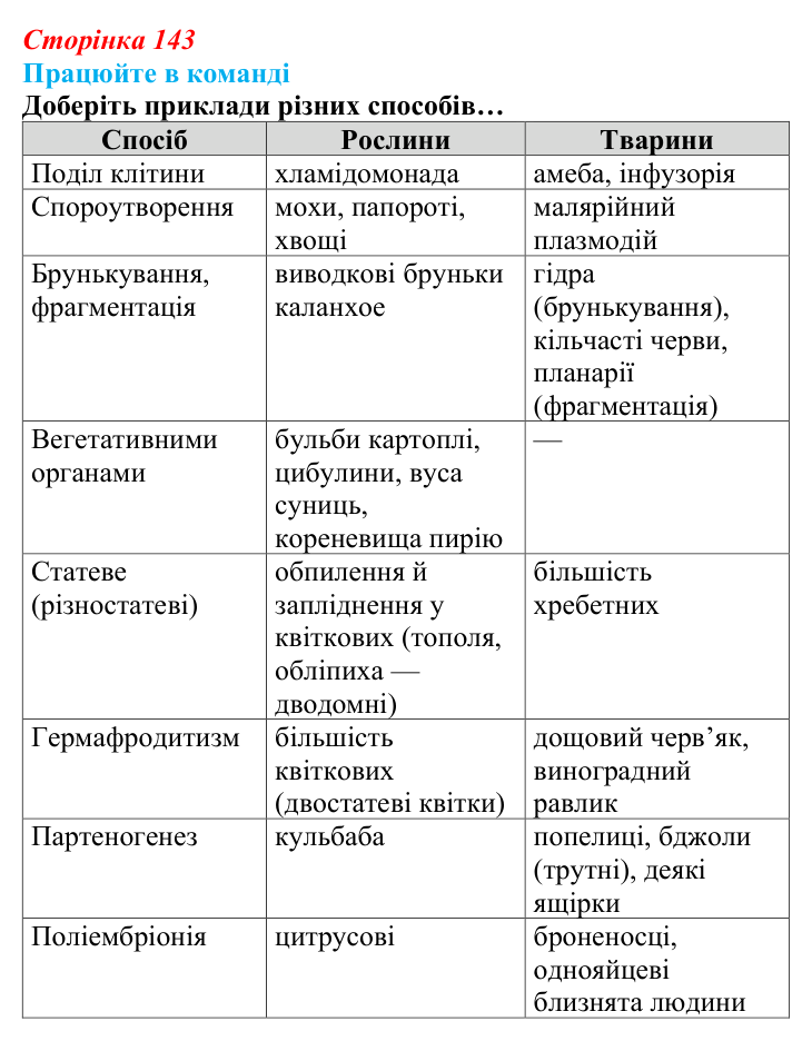 Відповідь до завдання для роботи в команді (с. 143) з біології для 9 класу, Андерсон 2026: § 36 Способи розмноження...