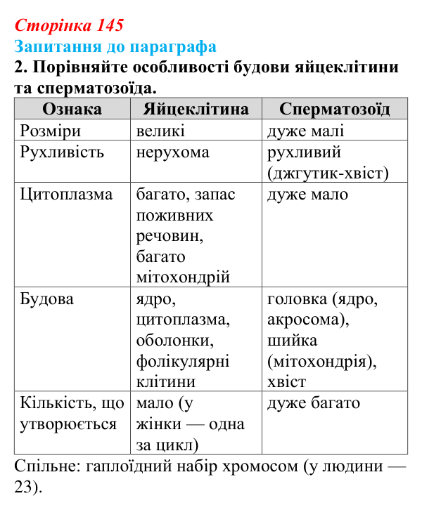 Відповідь до завдання 2 (с. 145) з біології для 9 класу, Андерсон 2026: § 37 Статеві клітини й запліднення