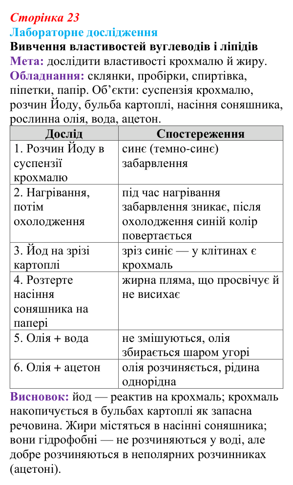 Відповідь до лабораторного дослідження (с. 23) з біології для 9 класу, Андерсон 2026: § 4 Вуглеводи та ліпіди