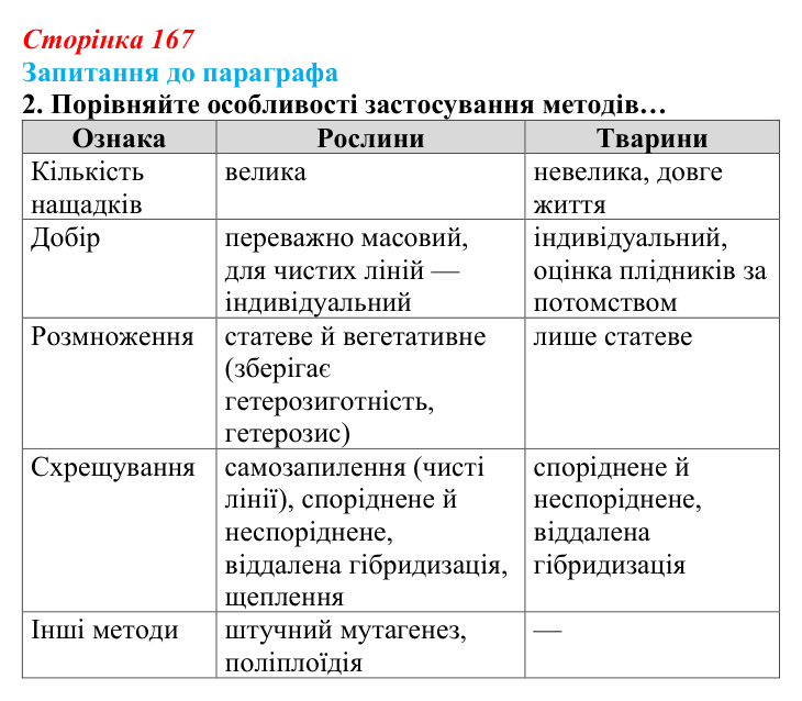 Відповідь до завдання 2 (с. 167) з біології для 9 класу, Андерсон 2026: § 42 Селекція