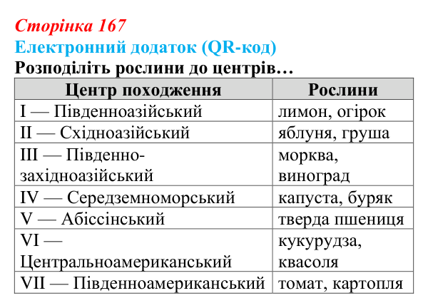 Відповідь до вправи за QR-кодом (с. 167) з біології для 9 класу, Андерсон 2026: § 42 Селекція