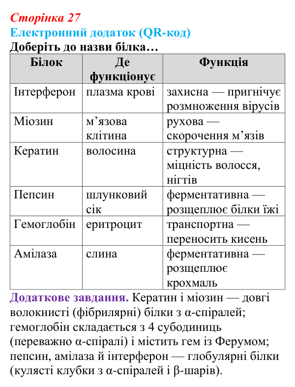 Відповідь до вправи за QR-кодом (с. 27) з біології для 9 класу, Андерсон 2026: § 5 Білки: структурна організація та функції