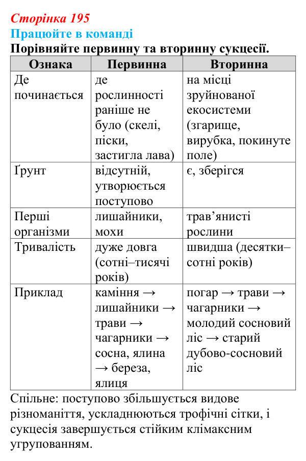 Відповідь до завдання для роботи в команді (с. 195) з біології для 9 класу, Андерсон 2026: § 52 Стабільність екосистем...
