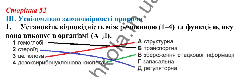 Відповідь до завдання III.1 підсумків теми 1 (с. 52) з біології для 9 класу (Балан, 2026)