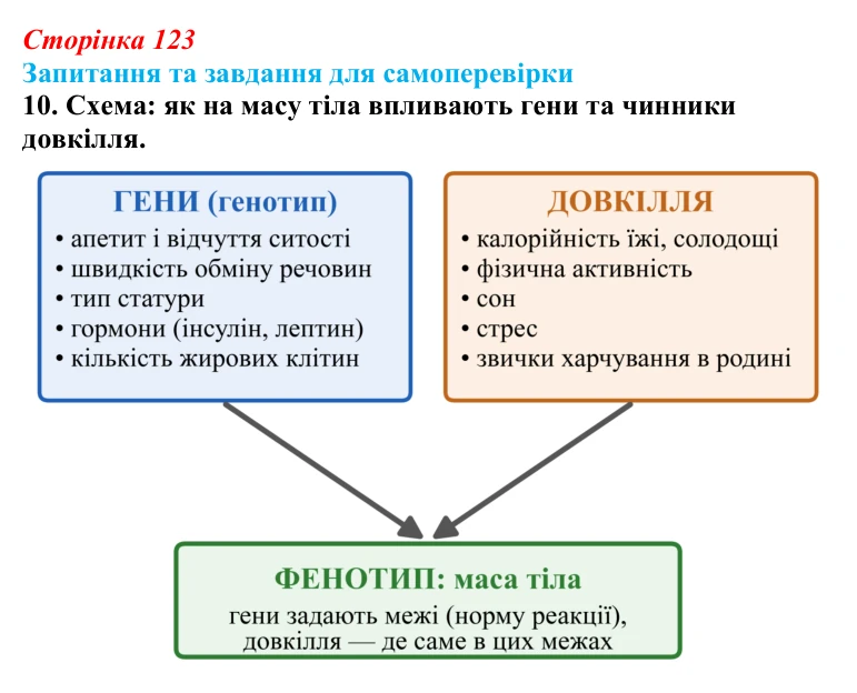 Відповідь до завдання 10 (с. 123) з біології для 9 класу, Горобець 2026: формування фенотипу, генотип і середовище