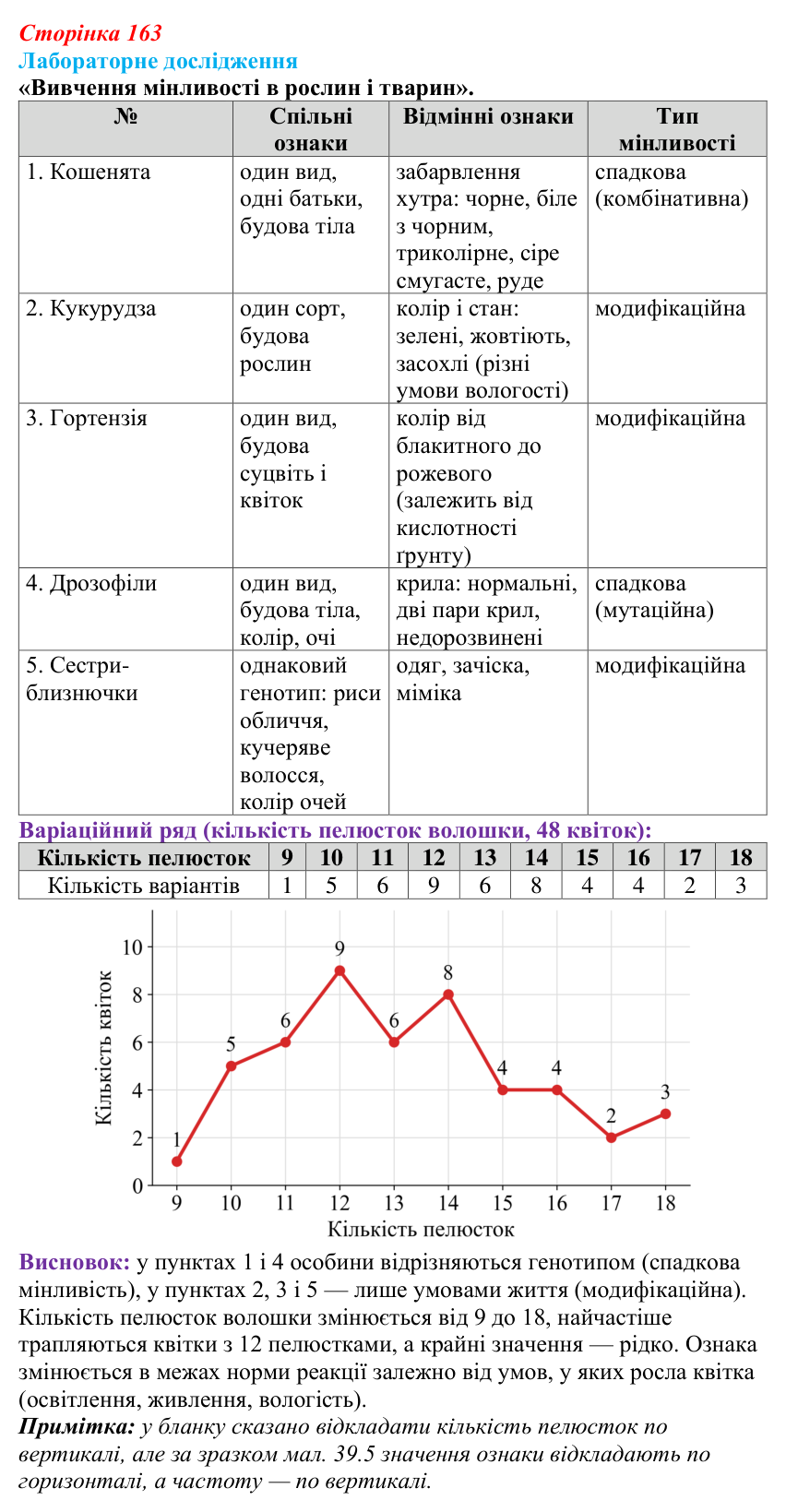 Відповідь до лабораторного дослідження (с. 163) з біології для 9 класу, Горобець 2026: модифікаційна мінливість, норма...