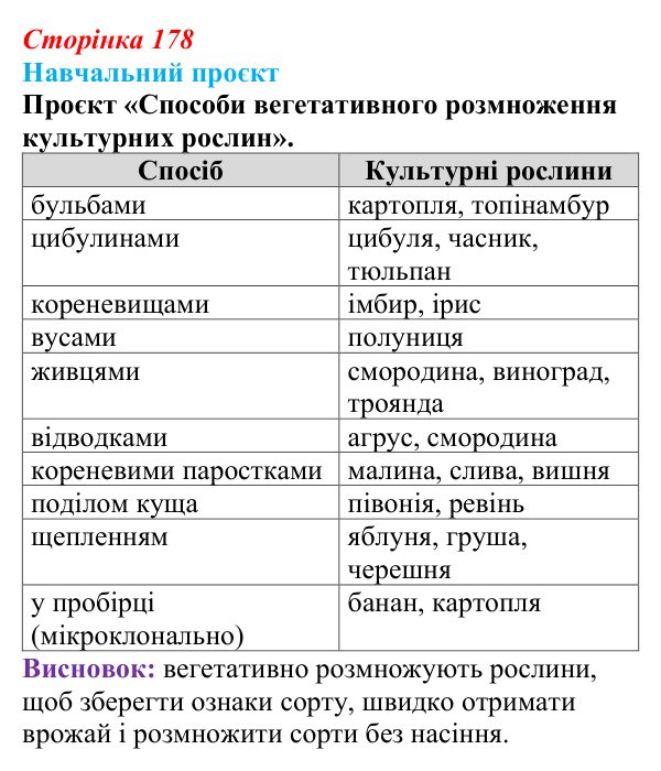 Відповідь до навчального проєкту (с. 178) з біології для 9 класу, Горобець 2026: форми нестатевого розмноження