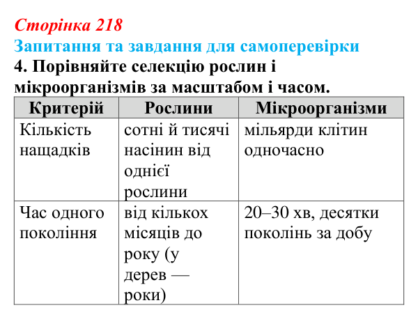 Відповідь до завдання 4 (с. 218) з біології для 9 класу, Горобець 2026: методи селекції рослин, тварин і мікроорганізмів
