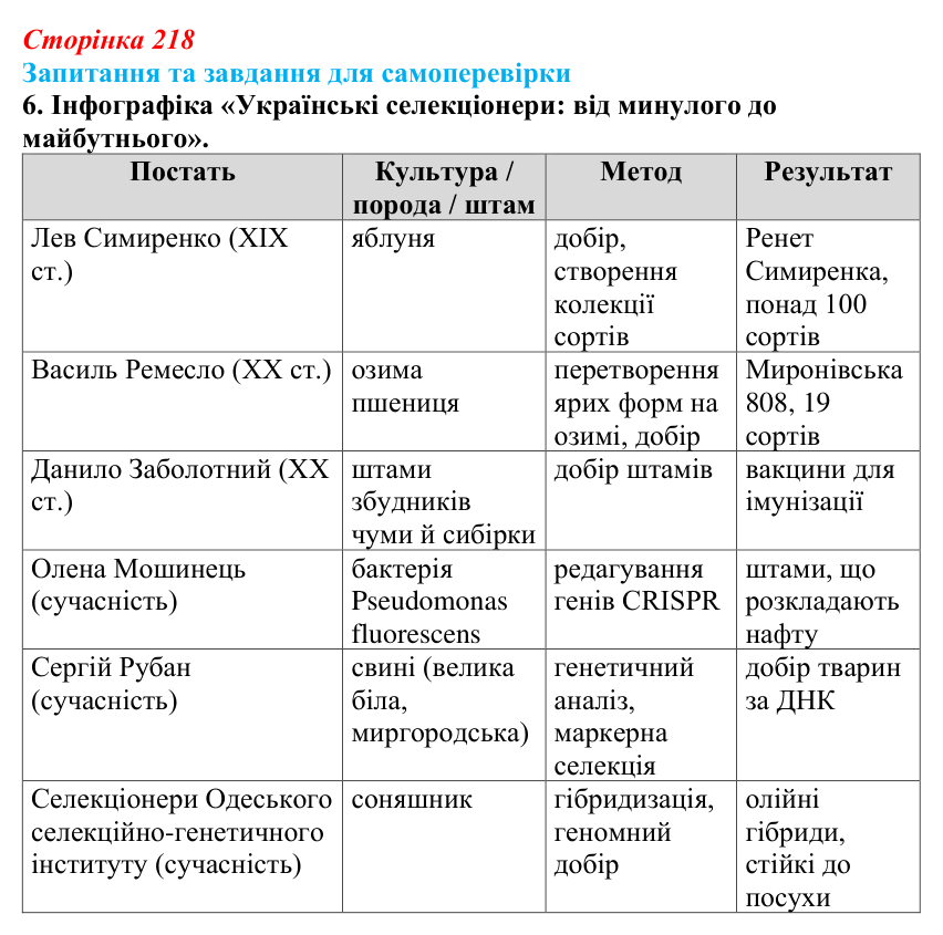 Відповідь до завдання 6 (с. 218) з біології для 9 класу, Горобець 2026: методи селекції рослин, тварин і мікроорганізмів