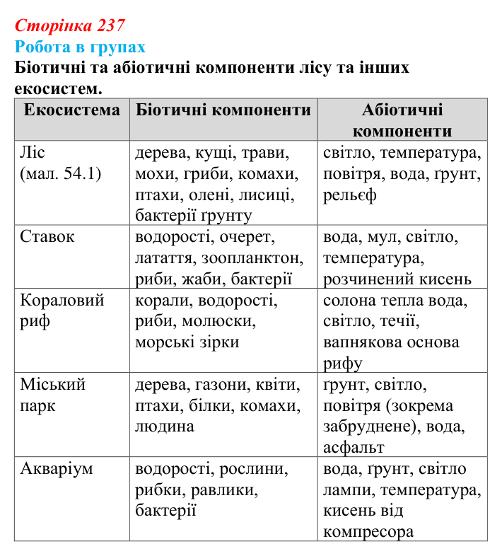 Відповідь до роботи в групах (с. 237) з біології для 9 класу, Горобець 2026: структура екосистем, зв’язки між організмами