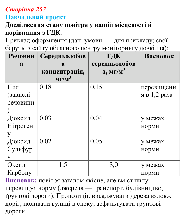Відповідь до навчального проєкту (с. 257) з біології для 9 класу, Горобець 2026: антропогенний вплив на біосферу, види...
