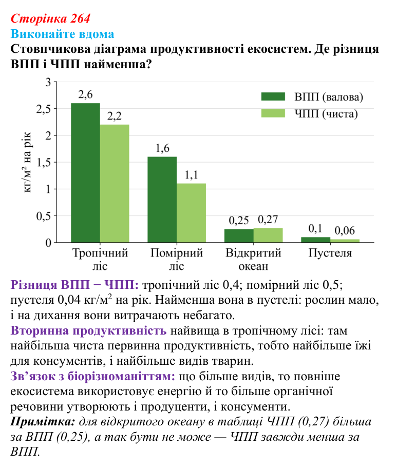 Відповідь до домашнього завдання (с. 264) з біології для 9 класу, Горобець 2026: збереження біорізноманіття...