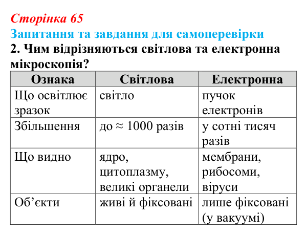 Відповідь до завдання 2 (с. 65) з біології для 9 класу, Горобець 2026: методи дослідження клітин, типи мікроскопії