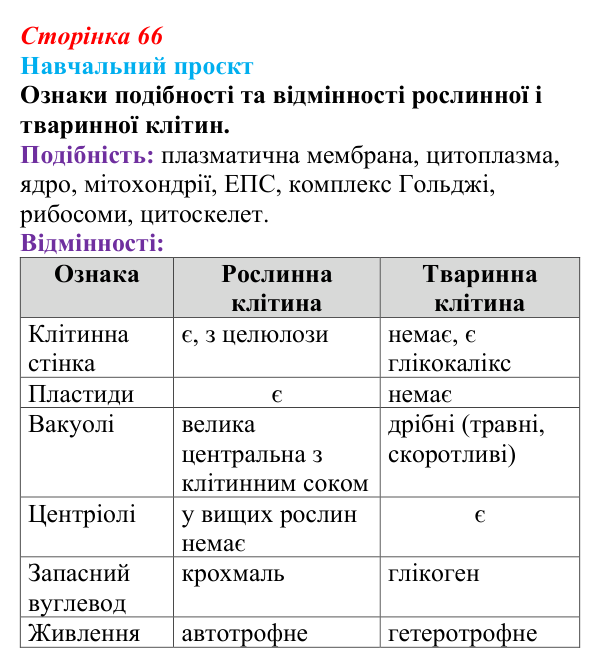 Відповідь до навчального проєкту (с. 66) з біології для 9 класу, Горобець 2026: структура евкаріотичної клітини, ядро
