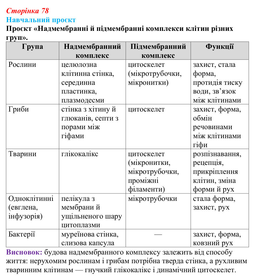 Відповідь до навчального проєкту (с. 78) з біології для 9 класу, Горобець 2026: надмембранні та підмембранні комплекси...