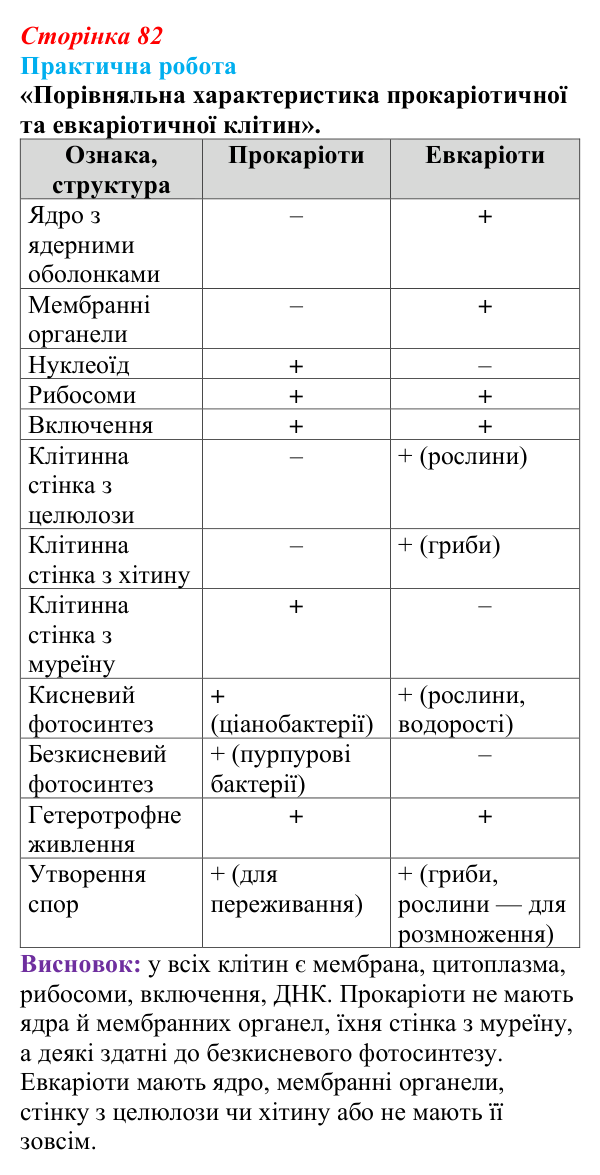 Відповідь до практичної роботи (с. 82) з біології для 9 класу, Горобець 2026: особливості організації прокаріотичної клітини