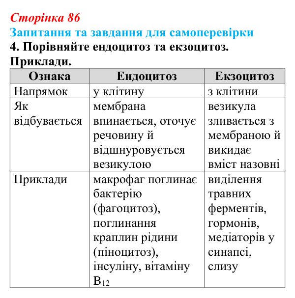 Відповідь до завдання 4 (с. 86) з біології для 9 класу, Горобець 2026: транспорт речовин через плазматичну мембрану