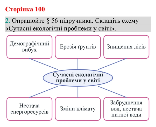 Відповідь до завдання 2 (с. 100) з біології для 9 класу (Кулініч, 2026): Сучасні екологічні проблеми