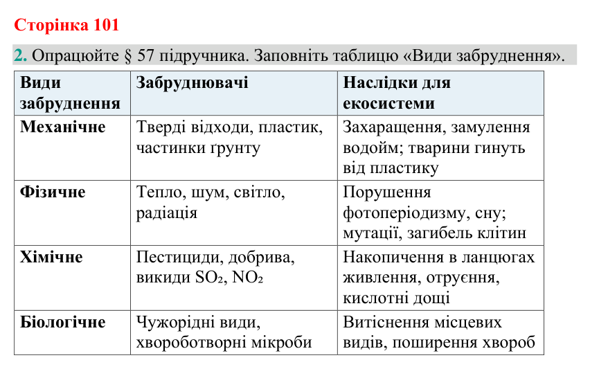 Відповідь до завдання 2 (с. 101) з біології для 9 класу (Кулініч, 2026): Забруднення довкілля