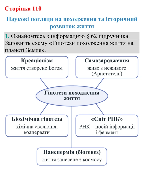 Відповідь до завдання 1 (с. 110) з біології для 9 класу (Кулініч, 2026): Походження життя