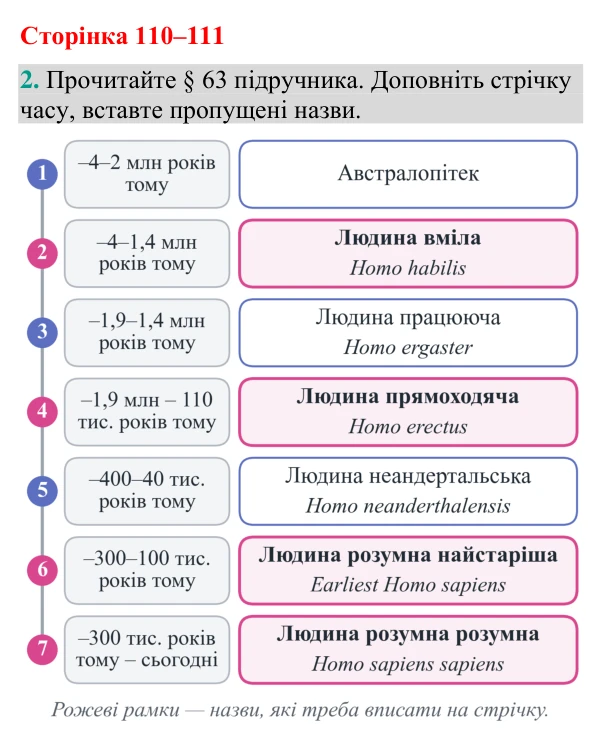 Відповідь до завдання 2 (с. 110-111) з біології для 9 класу (Кулініч, 2026): Етапи еволюції людини