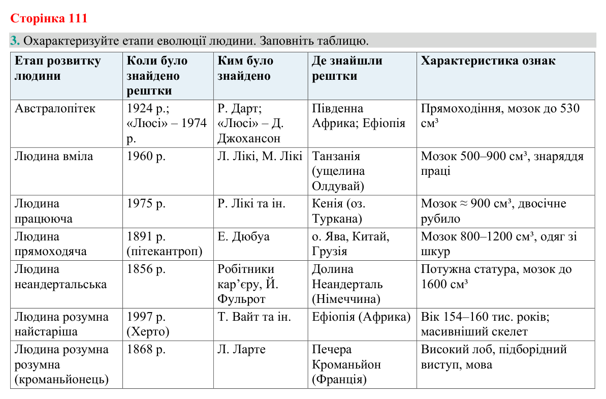 Відповідь до завдання 3 (с. 111) з біології для 9 класу (Кулініч, 2026): Етапи еволюції людини