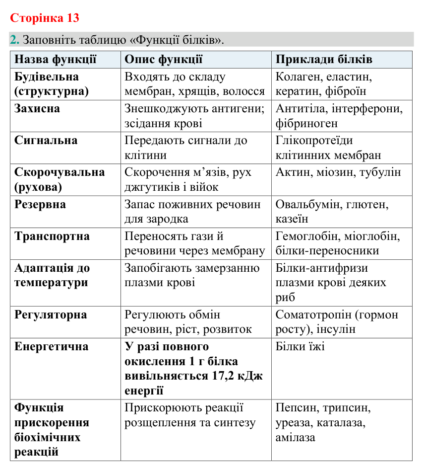 Відповідь до завдання 2 (с. 13) з біології для 9 класу (Кулініч, 2026): Функції білків. Ферменти