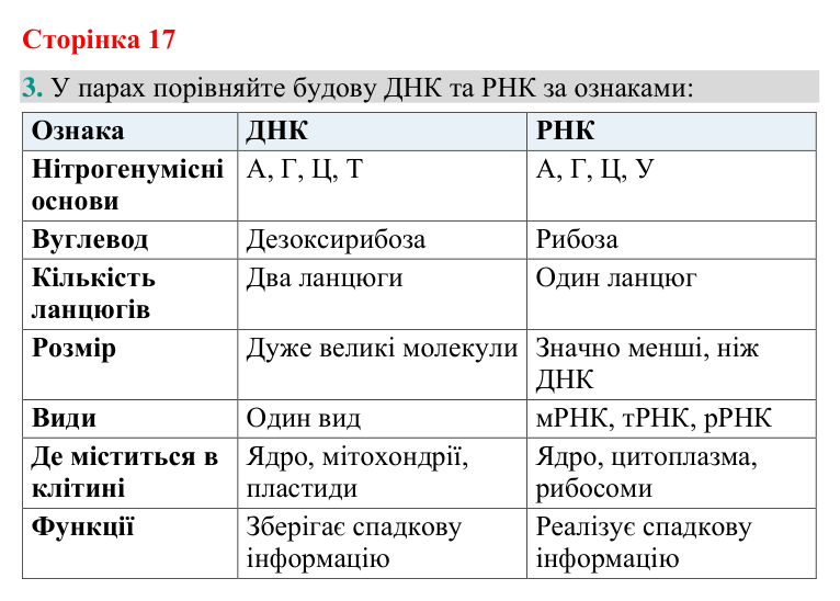 Відповідь до завдання 3 (с. 17) з біології для 9 класу (Кулініч, 2026): Нуклеїнові кислоти: РНК. АТФ