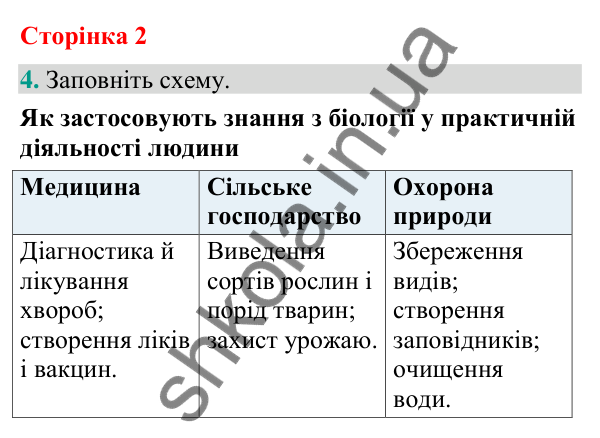 Відповідь до завдання 4 (с. 2) з біології для 9 класу (Кулініч, 2026): Біологія як комплексна наука