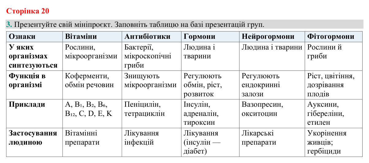 Відповідь до завдання 3 (с. 20) з біології для 9 класу (Кулініч, 2026): Біологічно активні речовини