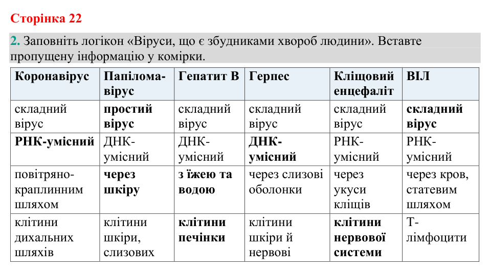 Відповідь до завдання 2 (с. 22) з біології для 9 класу (Кулініч, 2026): Роль вірусів. Віроїди, пріони