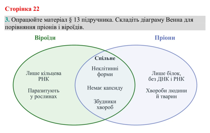 Відповідь до завдання 3 (с. 22) з біології для 9 класу (Кулініч, 2026): Роль вірусів. Віроїди, пріони