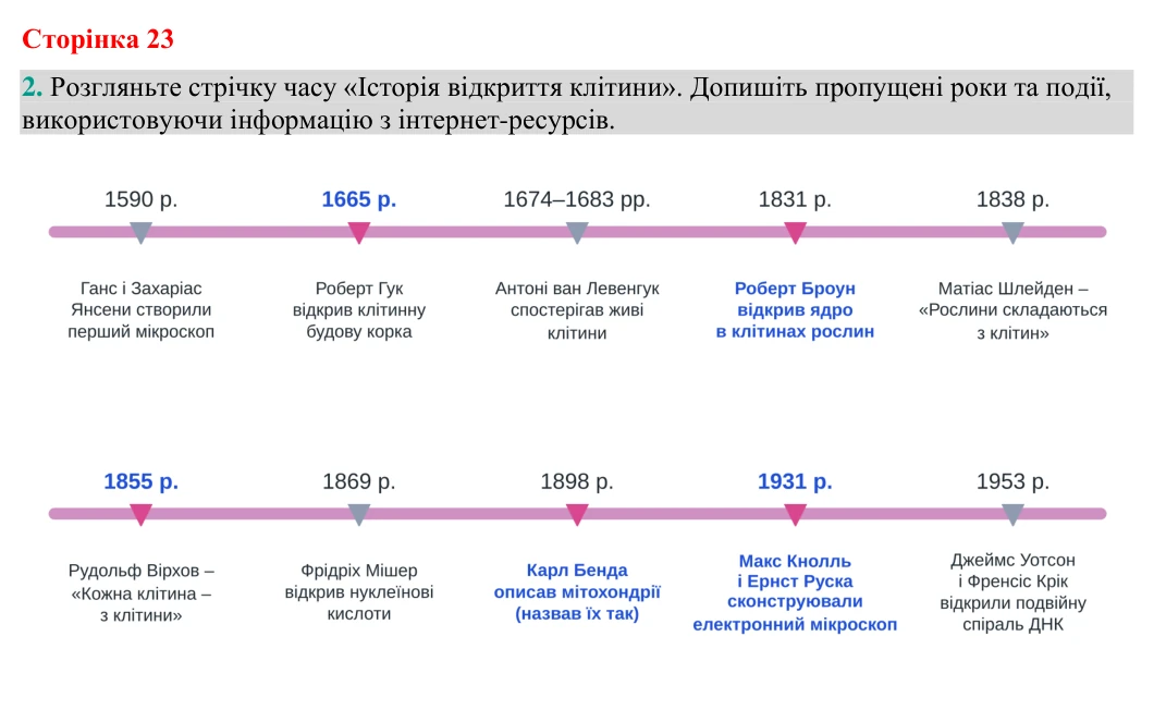 Відповідь до завдання 2 (с. 23) з біології для 9 класу (Кулініч, 2026): Методи дослідження клітин