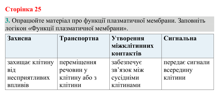Відповідь до завдання 3 (с. 25) з біології для 9 класу (Кулініч, 2026): Мембрана й надмембранні комплекси