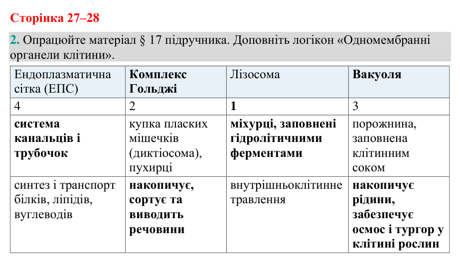 Відповідь до завдання 2 (с. 27-28) з біології для 9 класу (Кулініч, 2026): Одномембранні органели