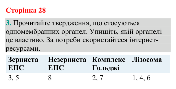 Відповідь до завдання 3 (с. 28) з біології для 9 класу (Кулініч, 2026): Одномембранні органели
