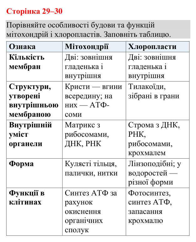 Відповідь до додаткового завдання (с. 29-30) з біології для 9 класу (Кулініч, 2026): Мітохондрії і пластиди
