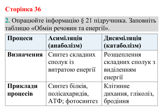 Відповідь до завдання 2 (с. 36) з біології для 9 класу (Кулініч, 2026): Обмін речовин та енергії