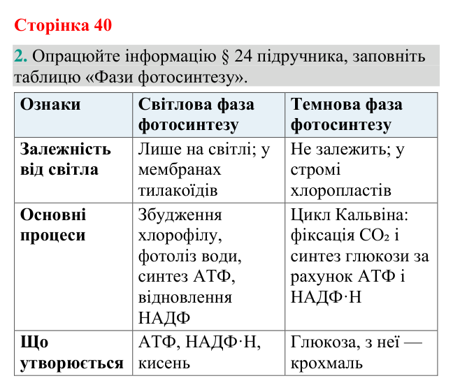 Відповідь до завдання 2 (с. 40) з біології для 9 класу (Кулініч, 2026): Темнова фаза. Хемосинтез