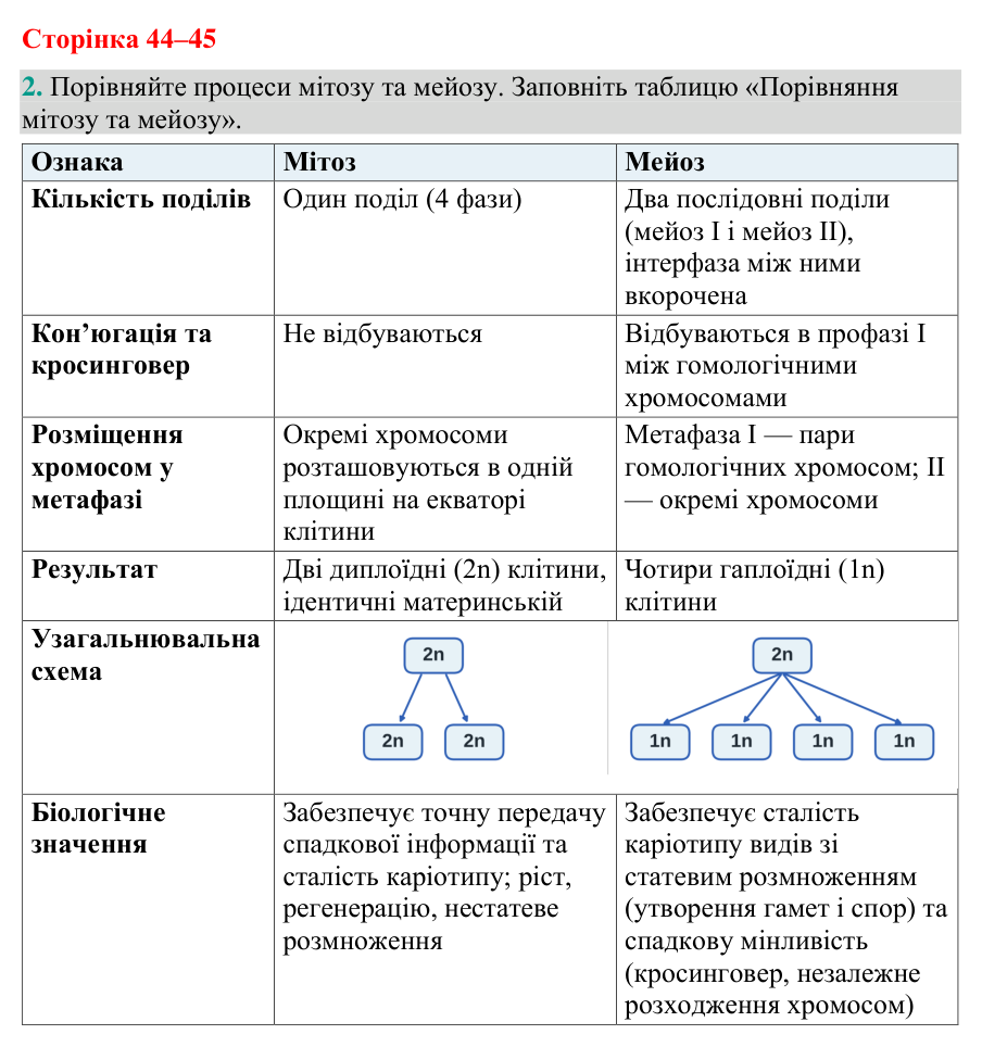Відповідь до завдання 2 (с. 44-45) з біології для 9 класу (Кулініч, 2026): Мейоз. Клітинна теорія