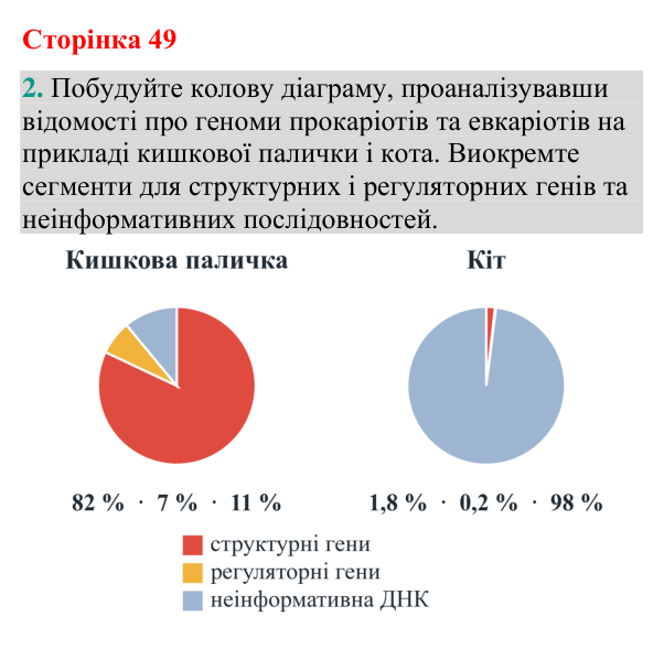 Відповідь до завдання 2 (с. 49) з біології для 9 класу (Кулініч, 2026): Геноми про- та евкаріотів