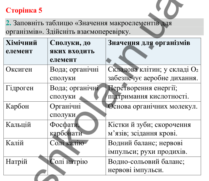 Відповідь до завдання 2 (с. 5) з біології для 9 класу (Кулініч, 2026): Хімічний склад біологічних систем