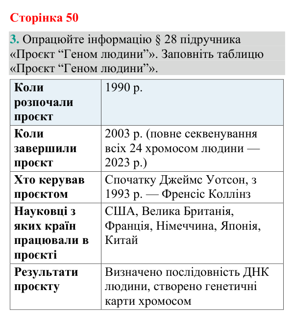 Відповідь до завдання 3 (с. 50) з біології для 9 класу (Кулініч, 2026): Геноми про- та евкаріотів